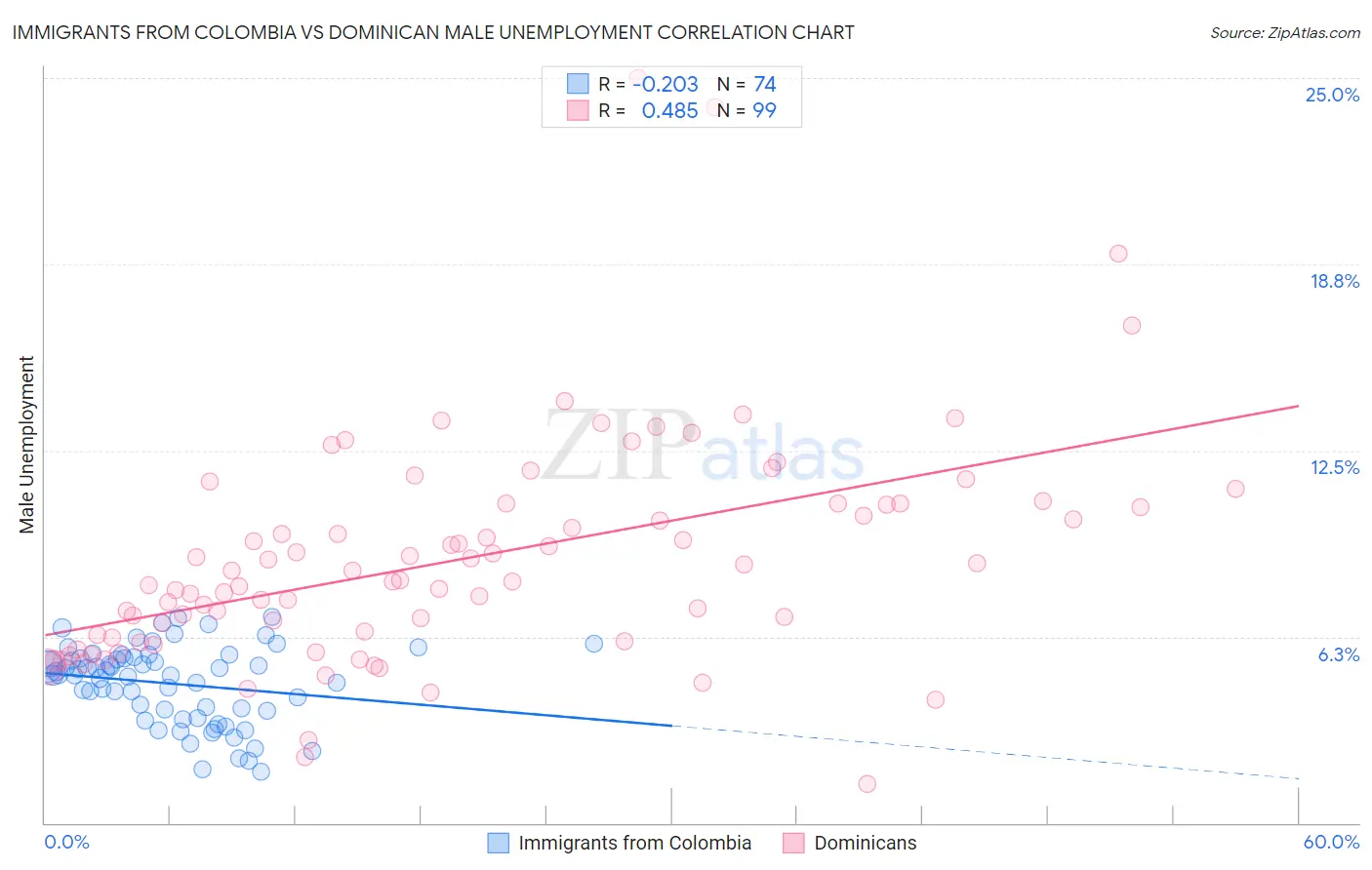 Immigrants from Colombia vs Dominican Male Unemployment