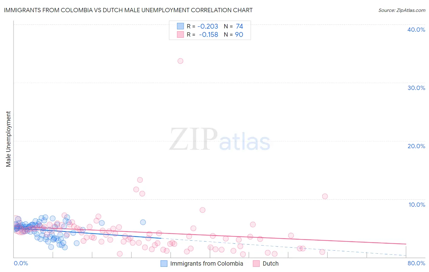 Immigrants from Colombia vs Dutch Male Unemployment