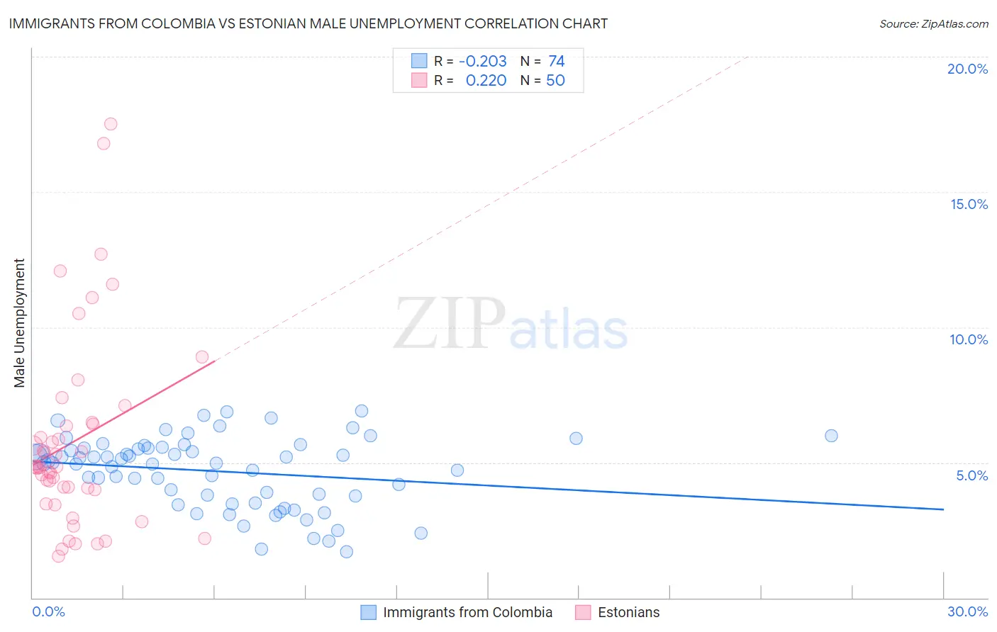 Immigrants from Colombia vs Estonian Male Unemployment