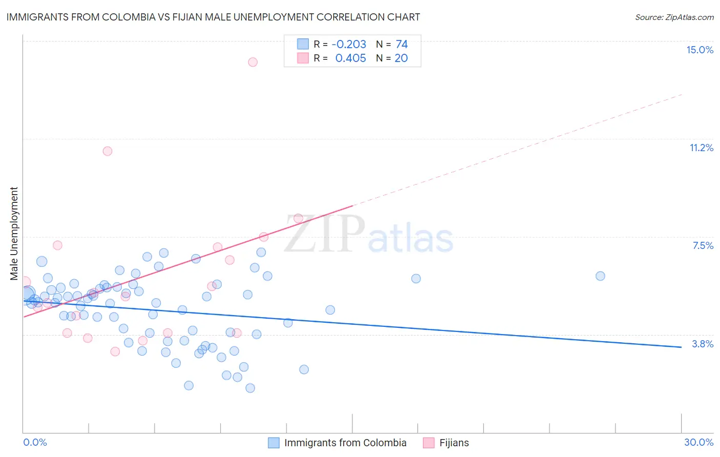 Immigrants from Colombia vs Fijian Male Unemployment