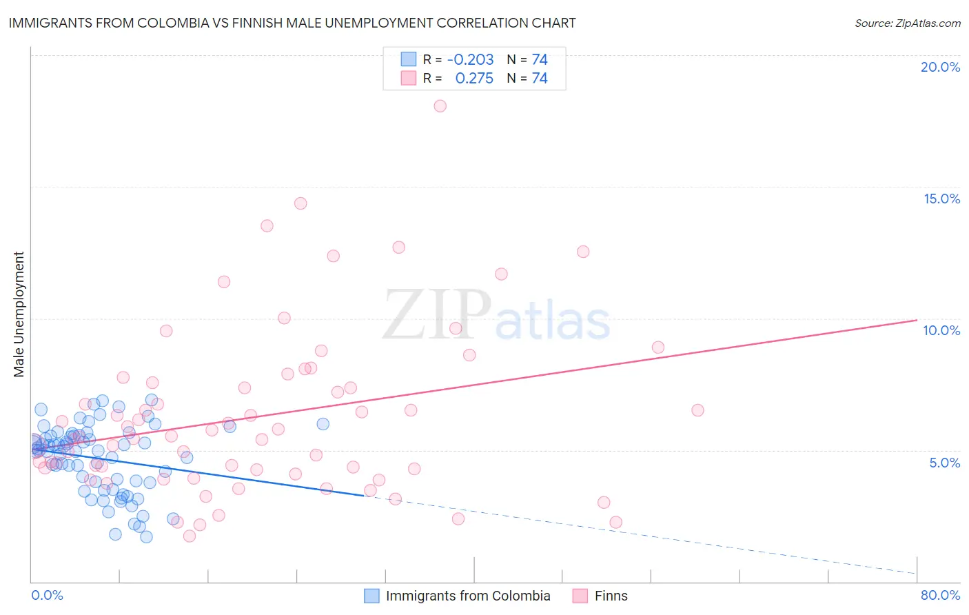 Immigrants from Colombia vs Finnish Male Unemployment