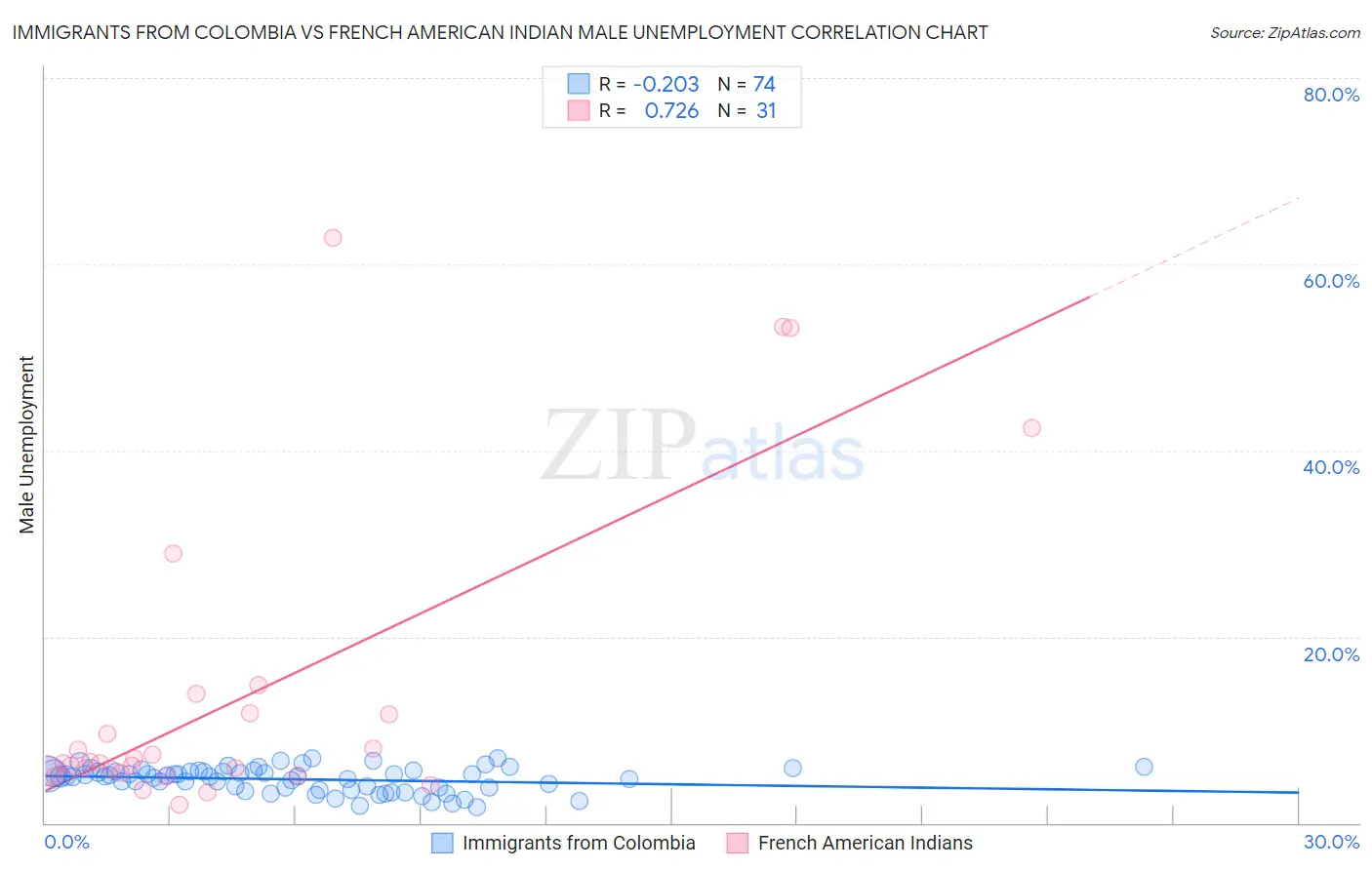 Immigrants from Colombia vs French American Indian Male Unemployment