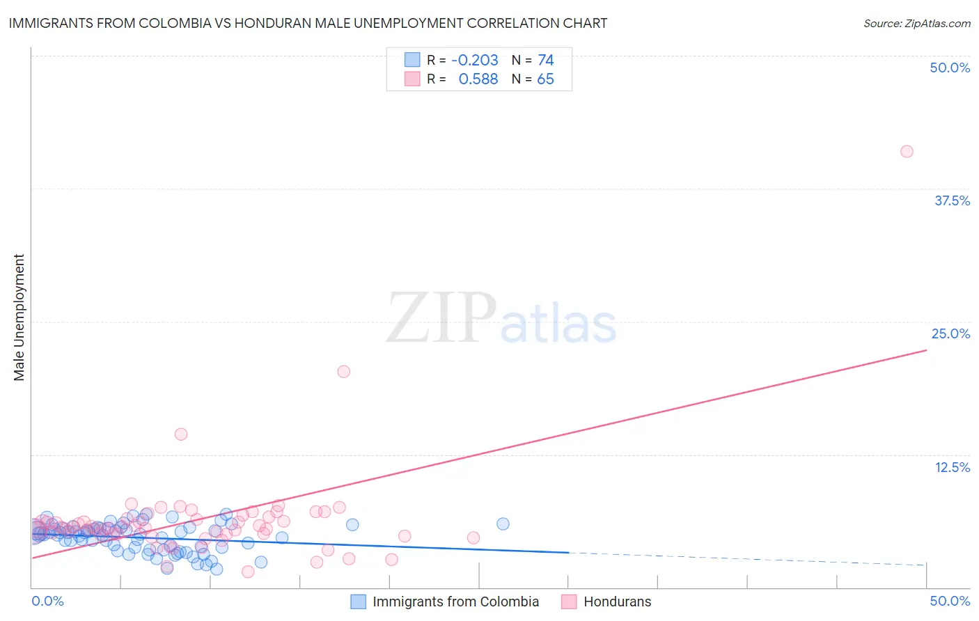Immigrants from Colombia vs Honduran Male Unemployment