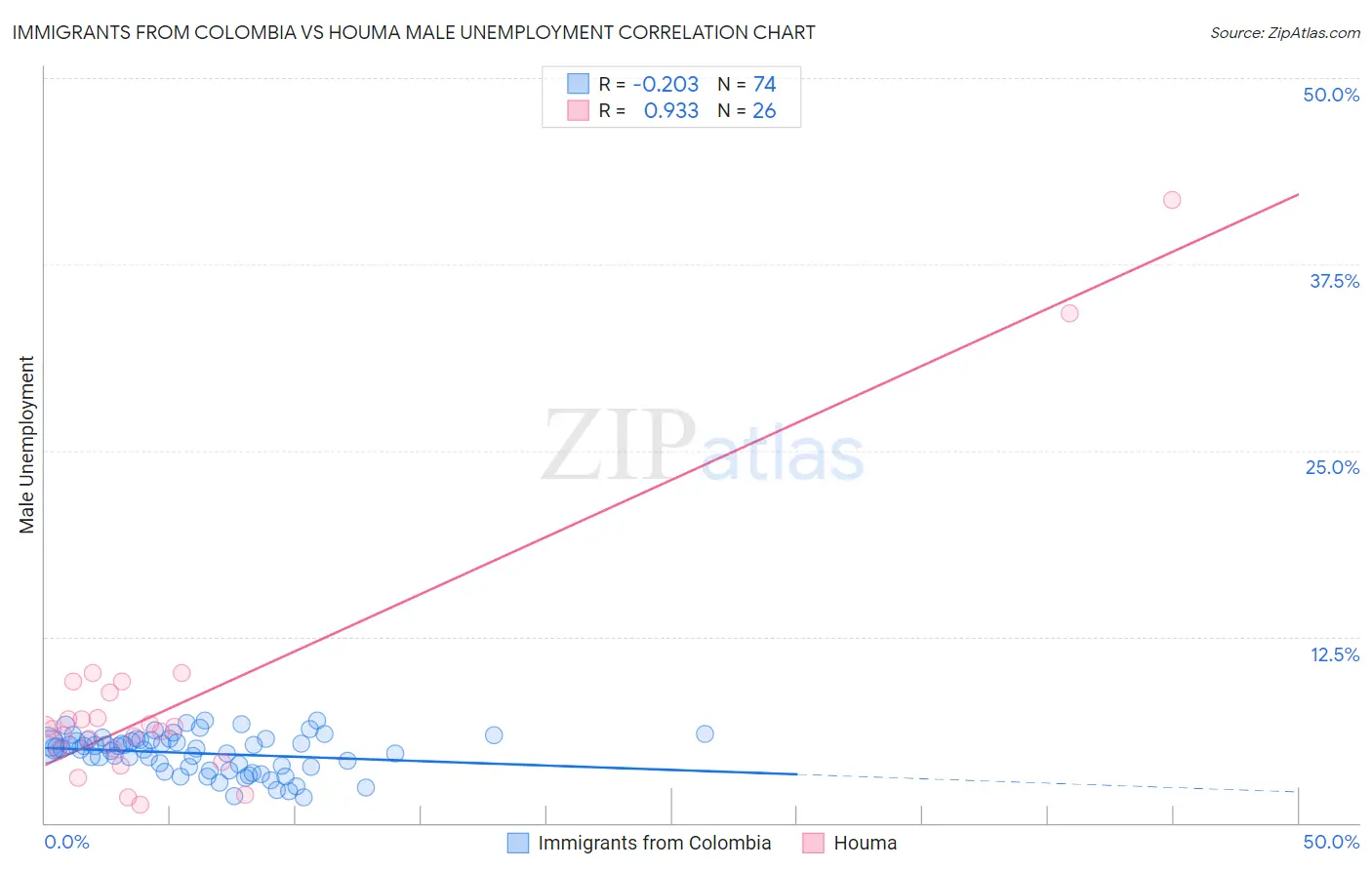 Immigrants from Colombia vs Houma Male Unemployment