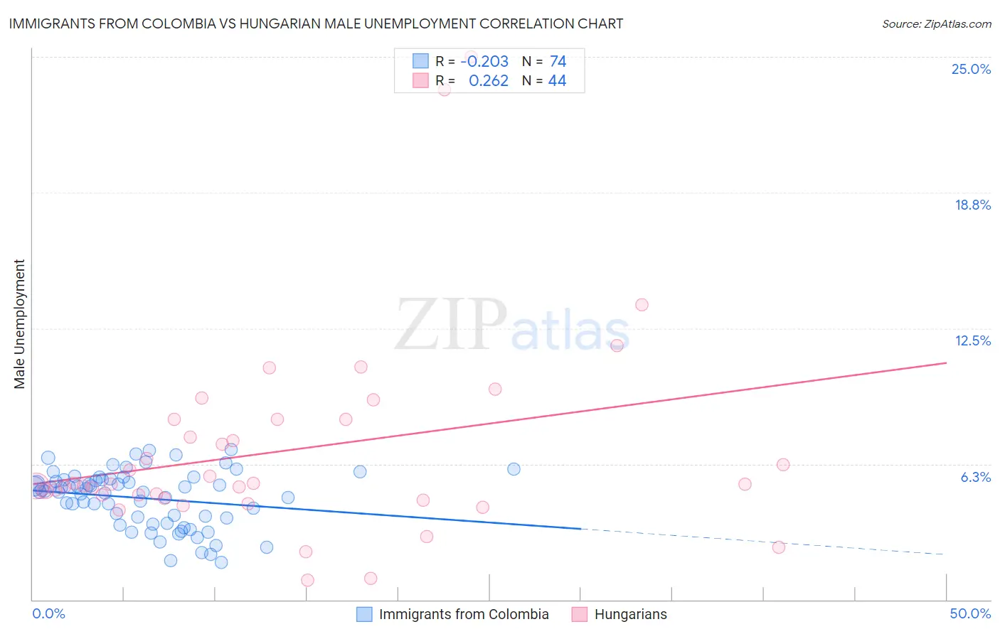 Immigrants from Colombia vs Hungarian Male Unemployment
