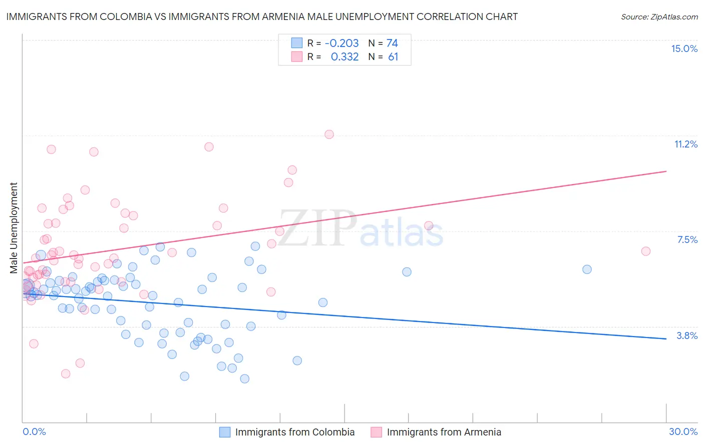 Immigrants from Colombia vs Immigrants from Armenia Male Unemployment