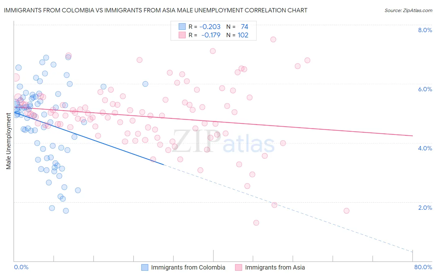 Immigrants from Colombia vs Immigrants from Asia Male Unemployment