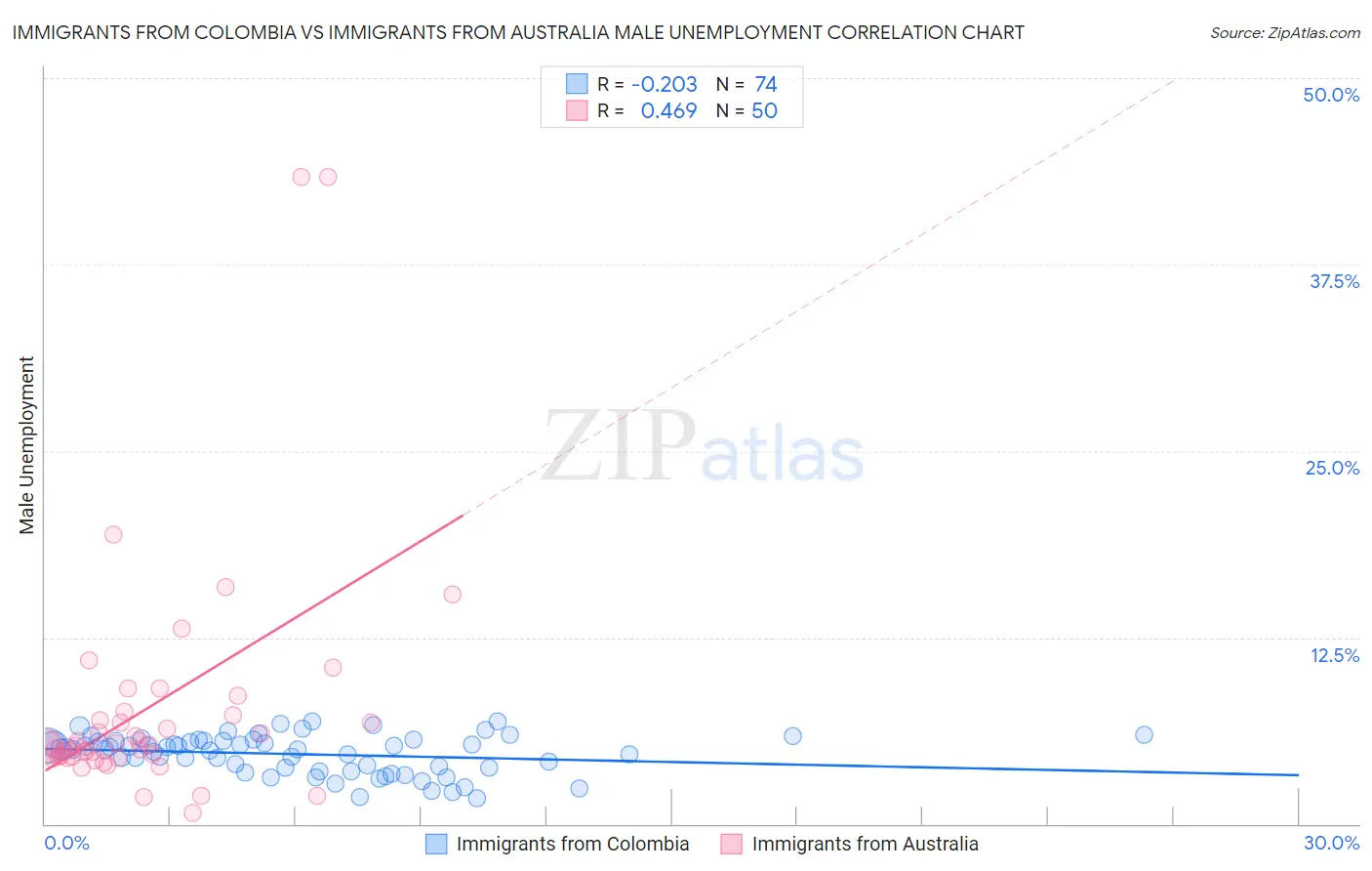 Immigrants from Colombia vs Immigrants from Australia Male Unemployment