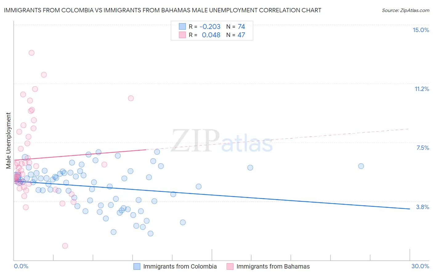 Immigrants from Colombia vs Immigrants from Bahamas Male Unemployment