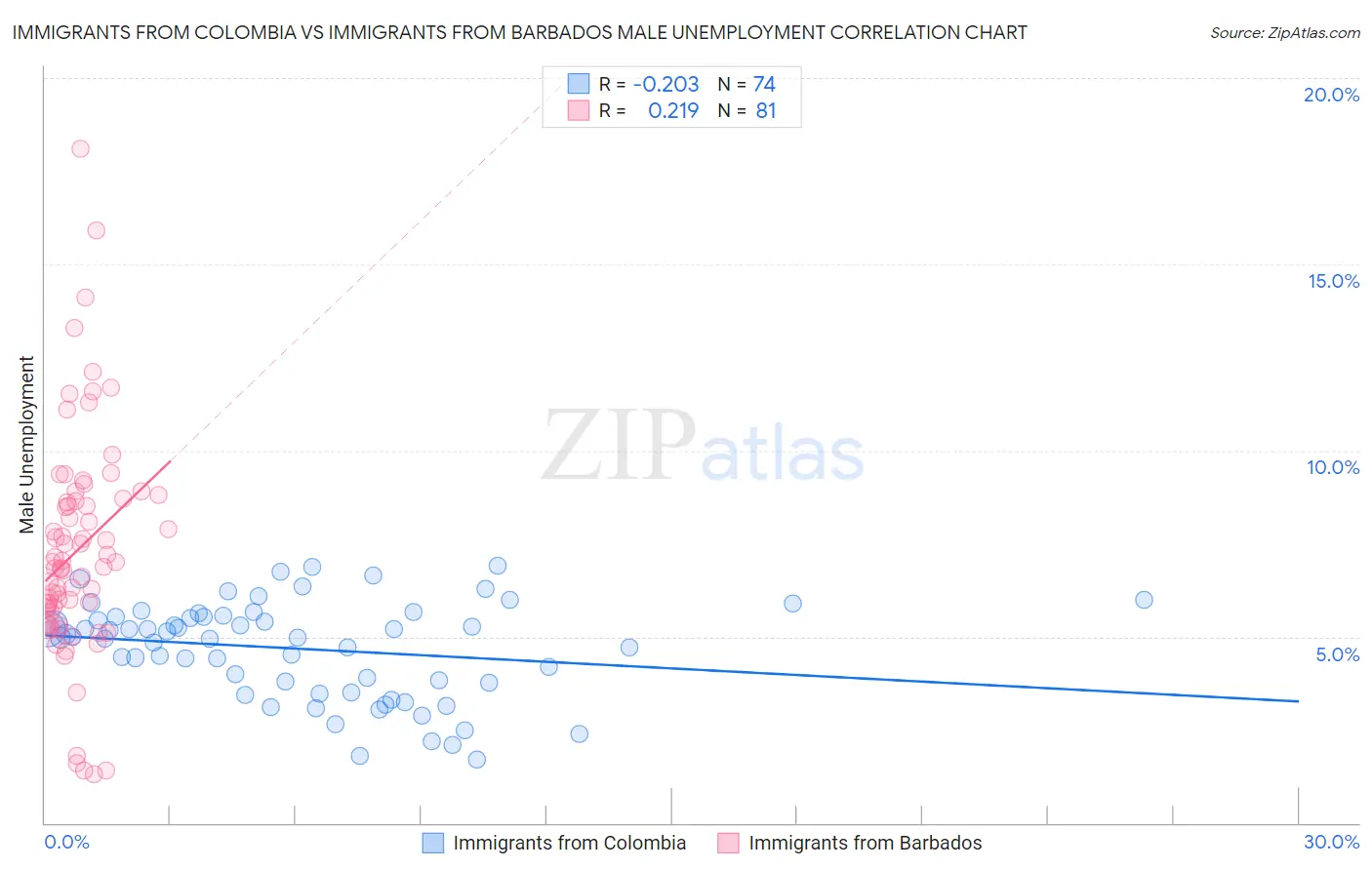 Immigrants from Colombia vs Immigrants from Barbados Male Unemployment