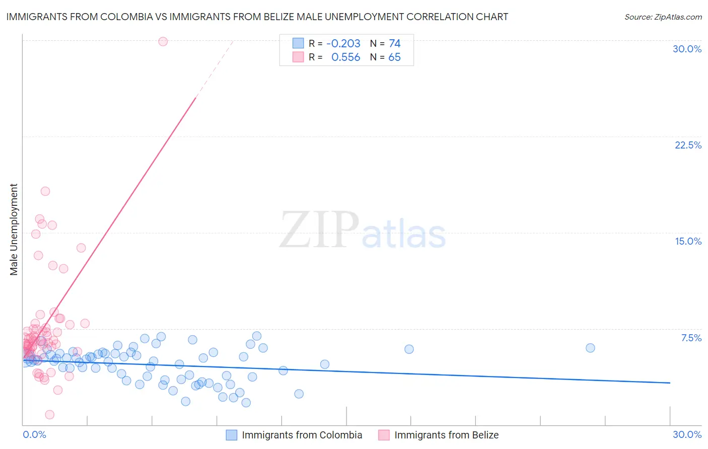 Immigrants from Colombia vs Immigrants from Belize Male Unemployment