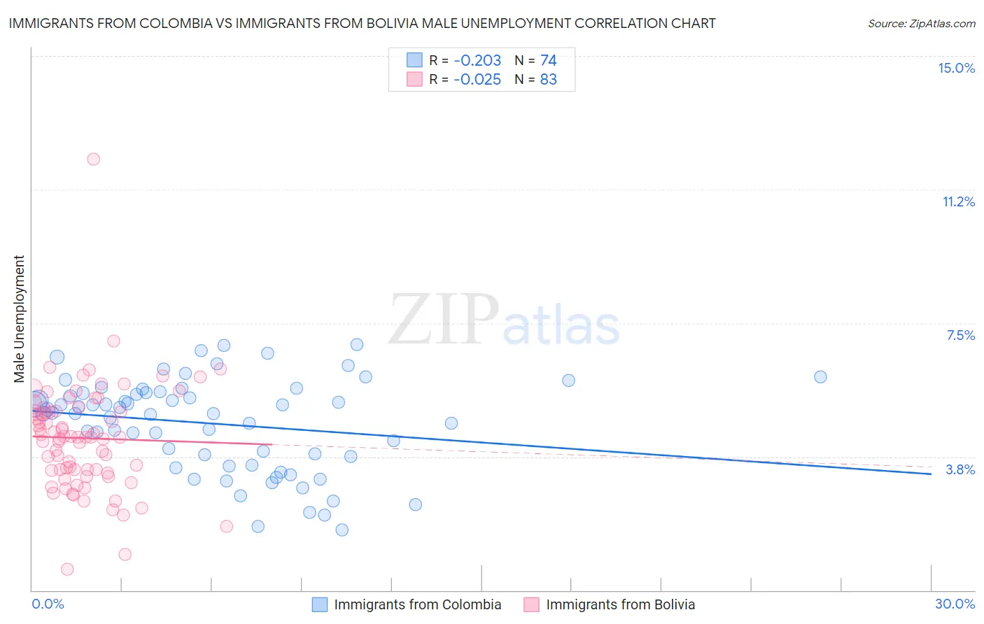 Immigrants from Colombia vs Immigrants from Bolivia Male Unemployment