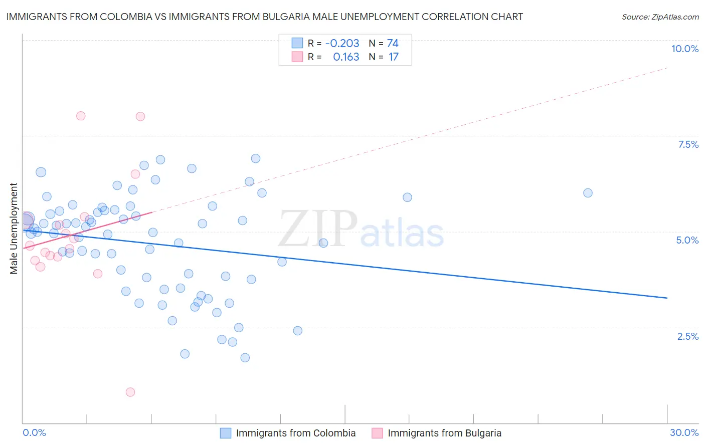 Immigrants from Colombia vs Immigrants from Bulgaria Male Unemployment