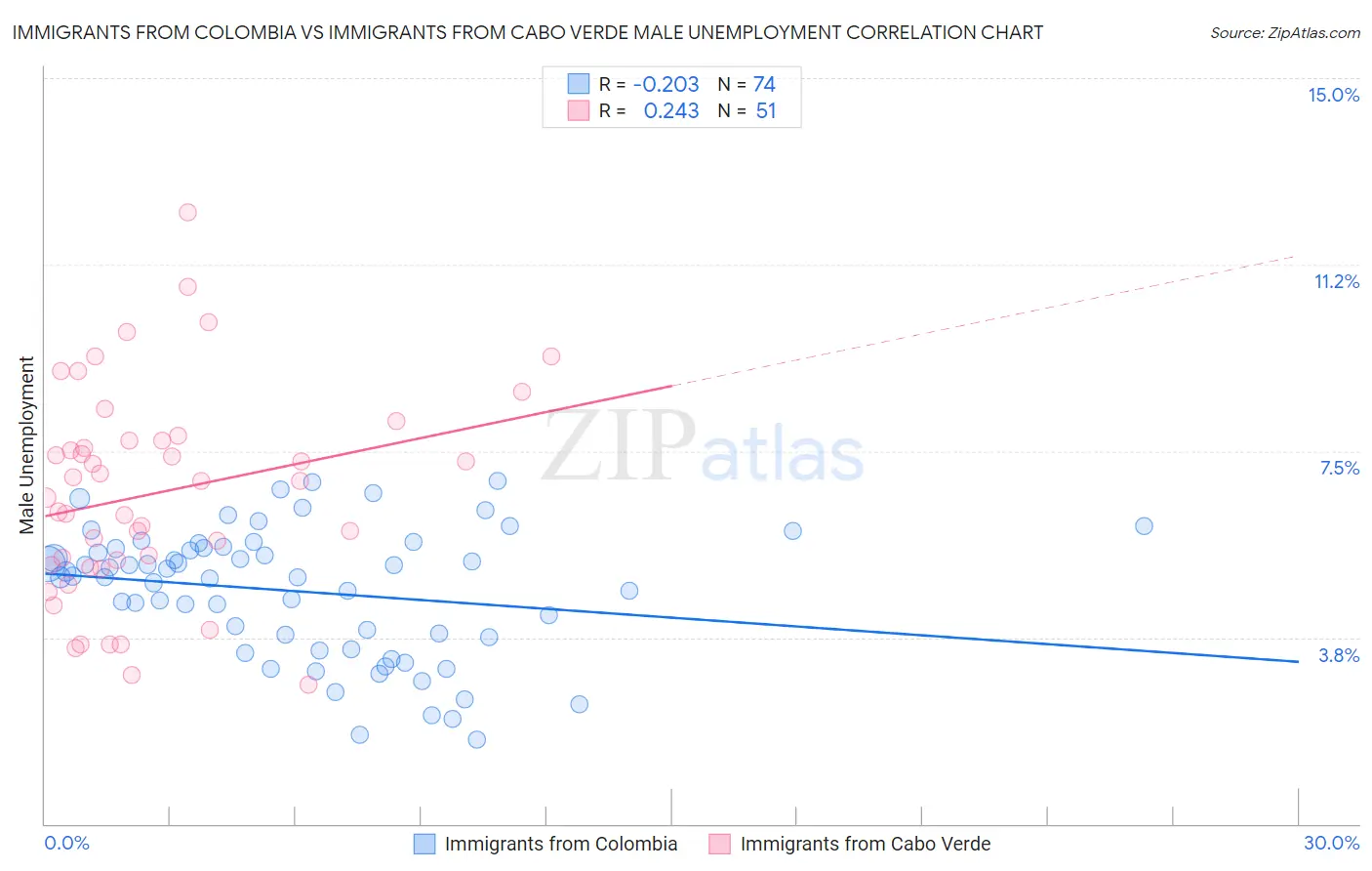 Immigrants from Colombia vs Immigrants from Cabo Verde Male Unemployment