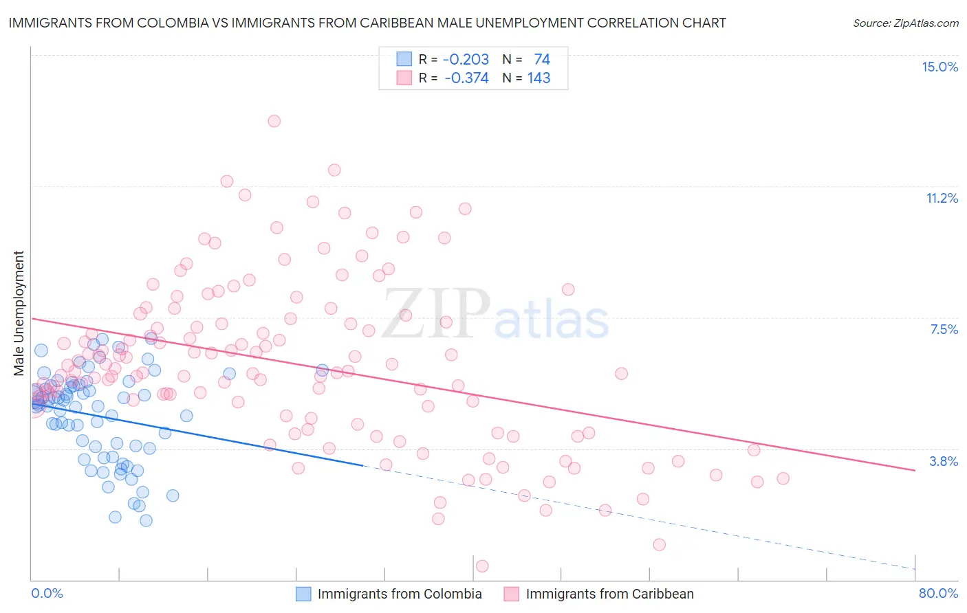 Immigrants from Colombia vs Immigrants from Caribbean Male Unemployment