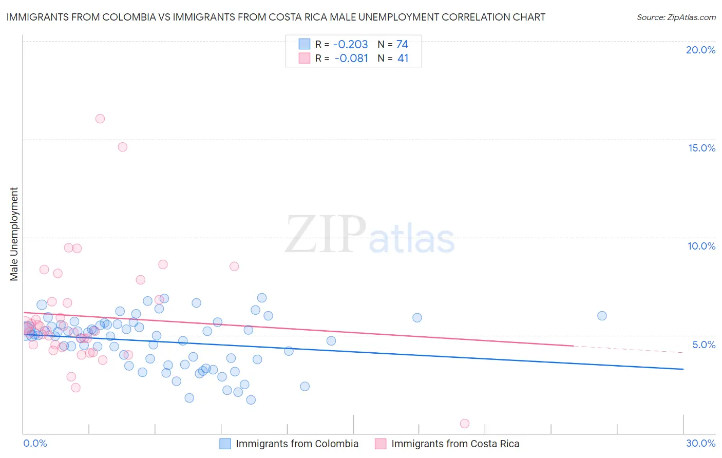 Immigrants from Colombia vs Immigrants from Costa Rica Male Unemployment