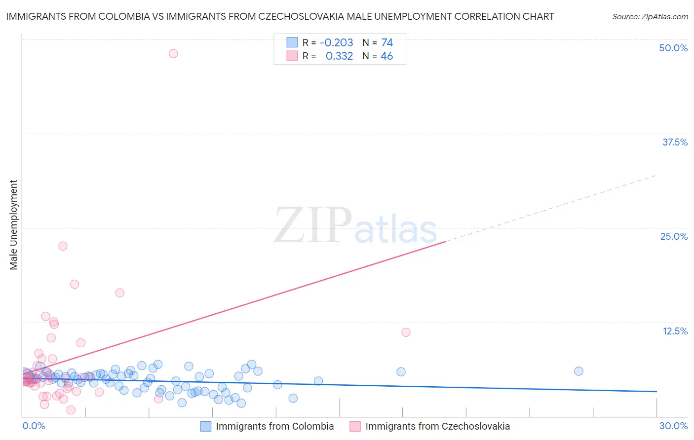 Immigrants from Colombia vs Immigrants from Czechoslovakia Male Unemployment