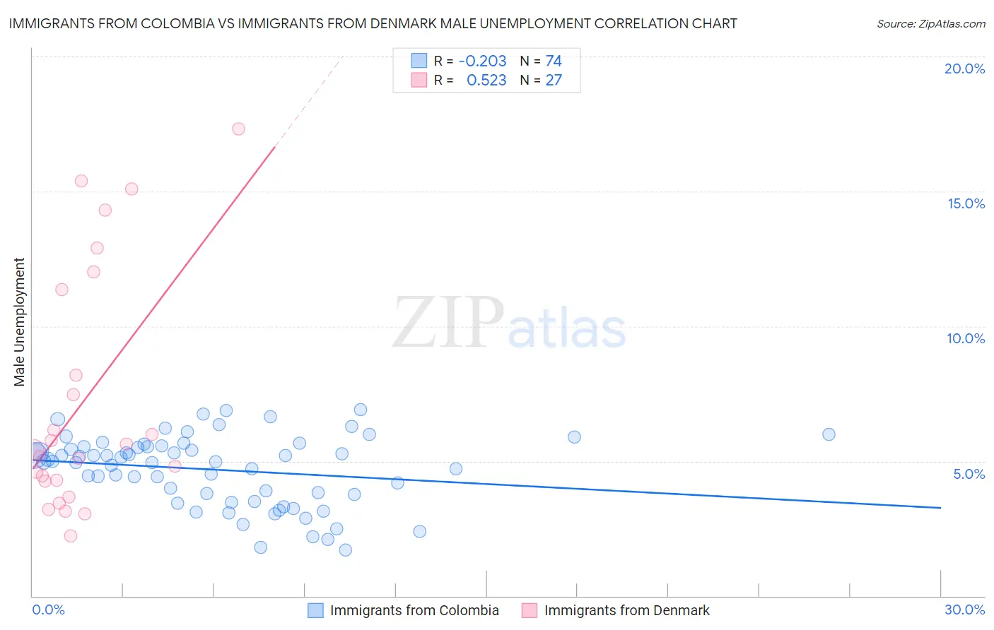 Immigrants from Colombia vs Immigrants from Denmark Male Unemployment
