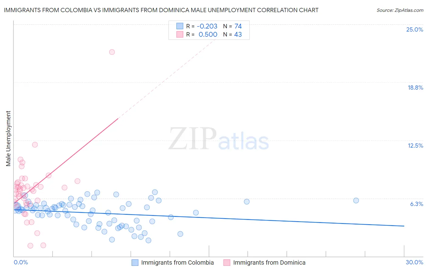 Immigrants from Colombia vs Immigrants from Dominica Male Unemployment