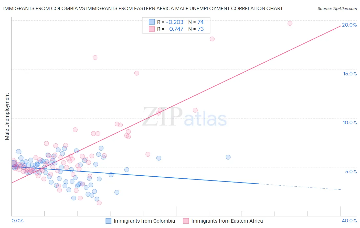 Immigrants from Colombia vs Immigrants from Eastern Africa Male Unemployment