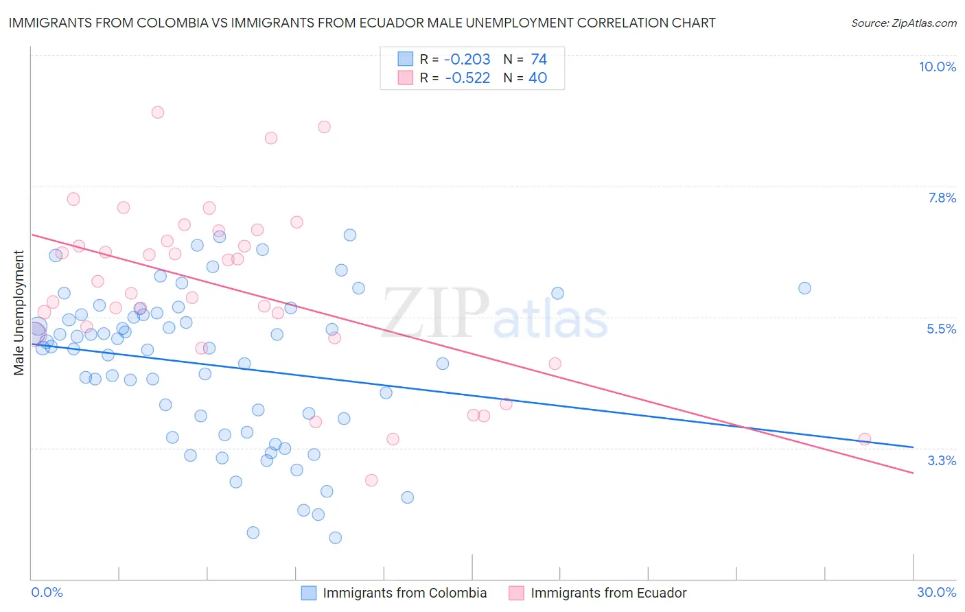 Immigrants from Colombia vs Immigrants from Ecuador Male Unemployment