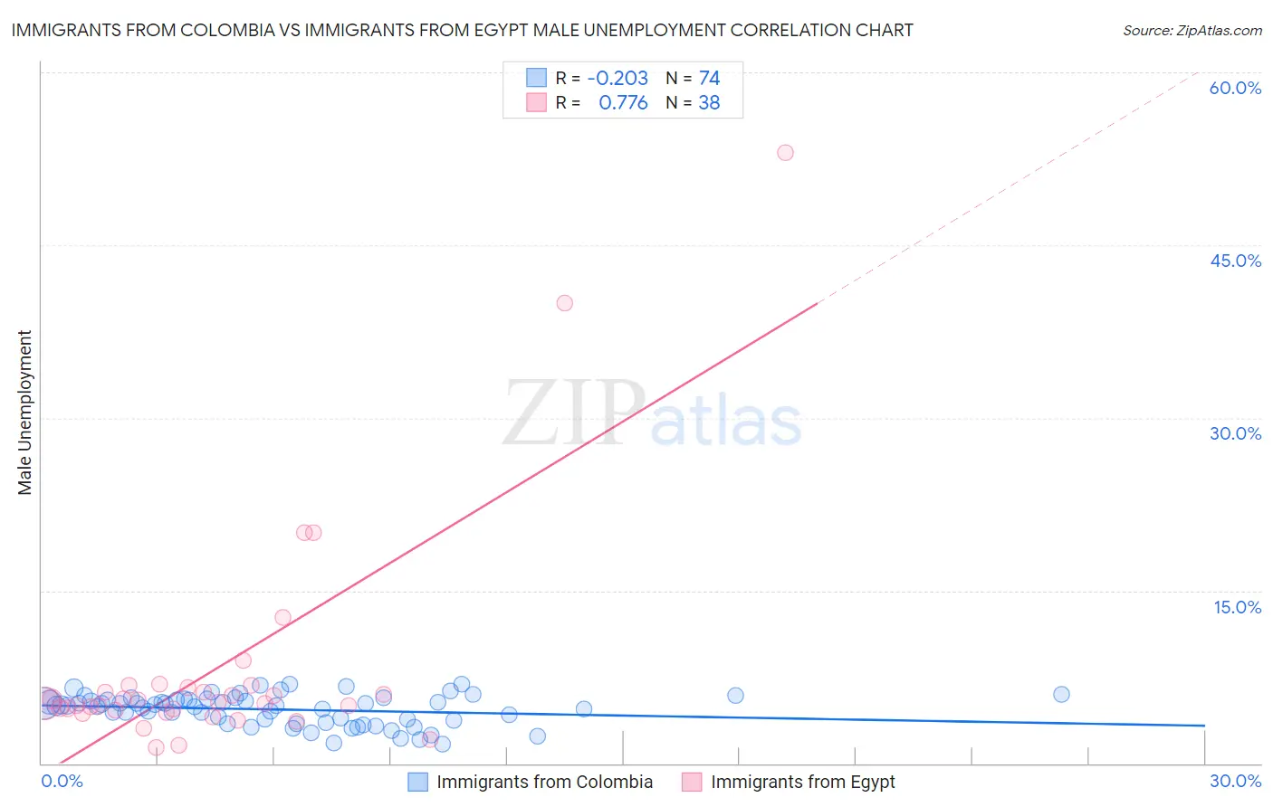 Immigrants from Colombia vs Immigrants from Egypt Male Unemployment