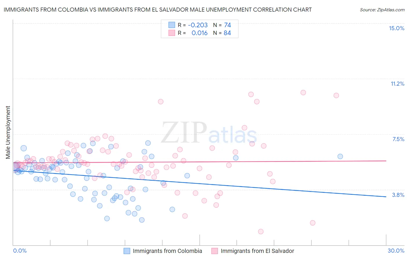 Immigrants from Colombia vs Immigrants from El Salvador Male Unemployment