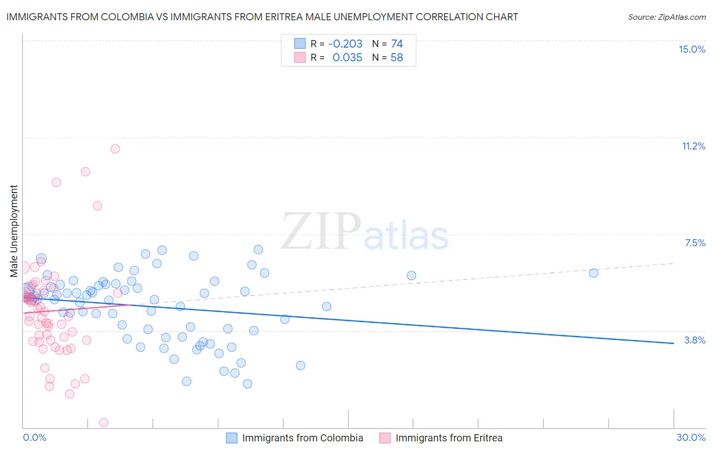 Immigrants from Colombia vs Immigrants from Eritrea Male Unemployment