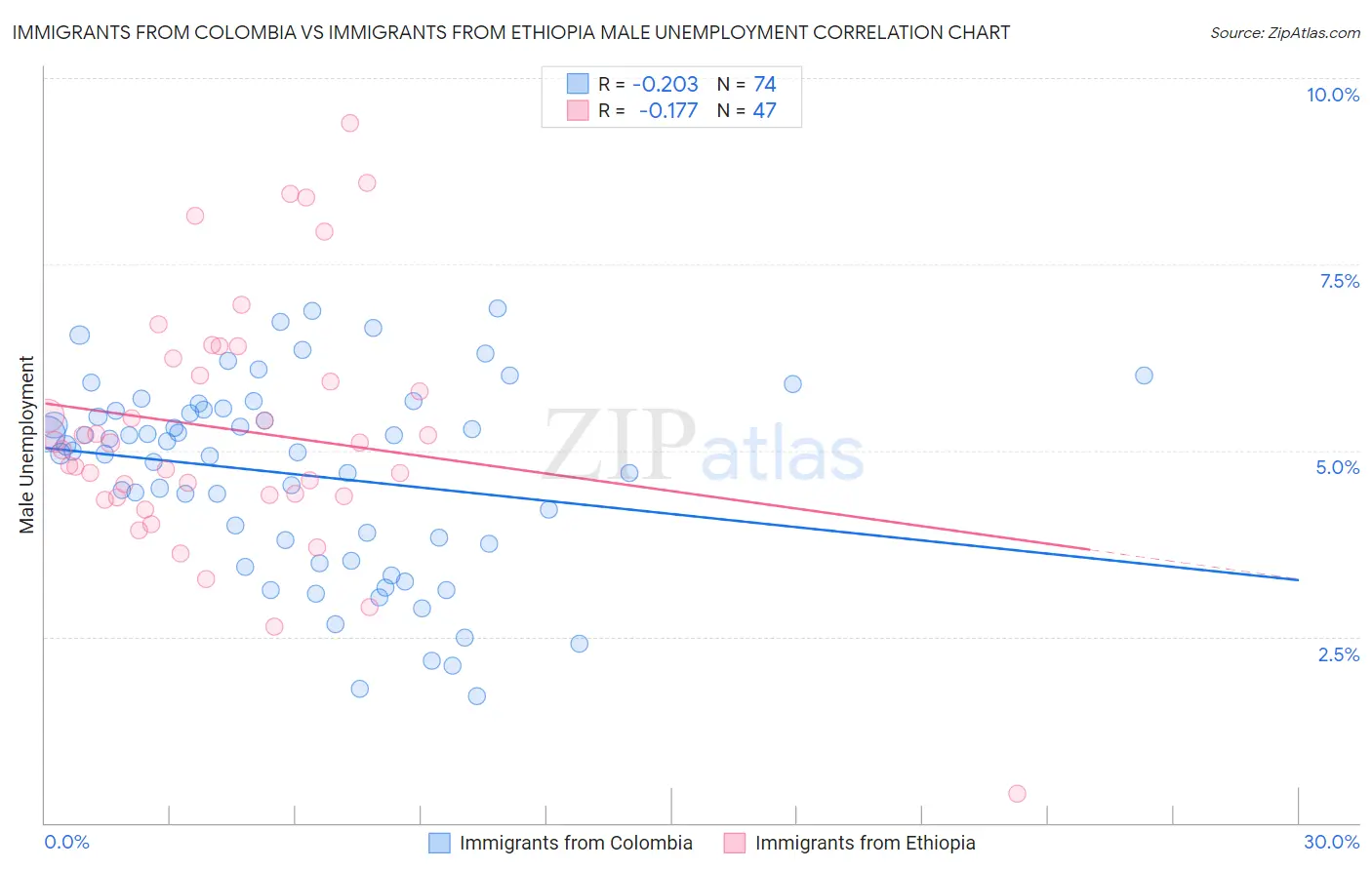 Immigrants from Colombia vs Immigrants from Ethiopia Male Unemployment