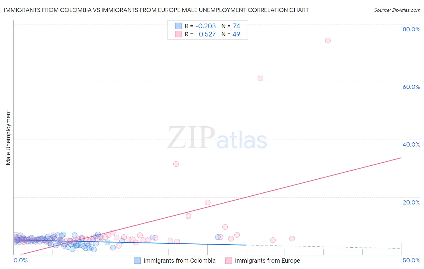 Immigrants from Colombia vs Immigrants from Europe Male Unemployment