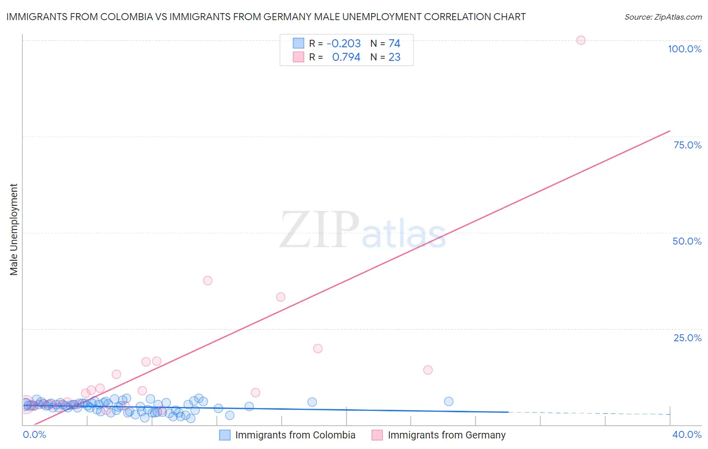 Immigrants from Colombia vs Immigrants from Germany Male Unemployment