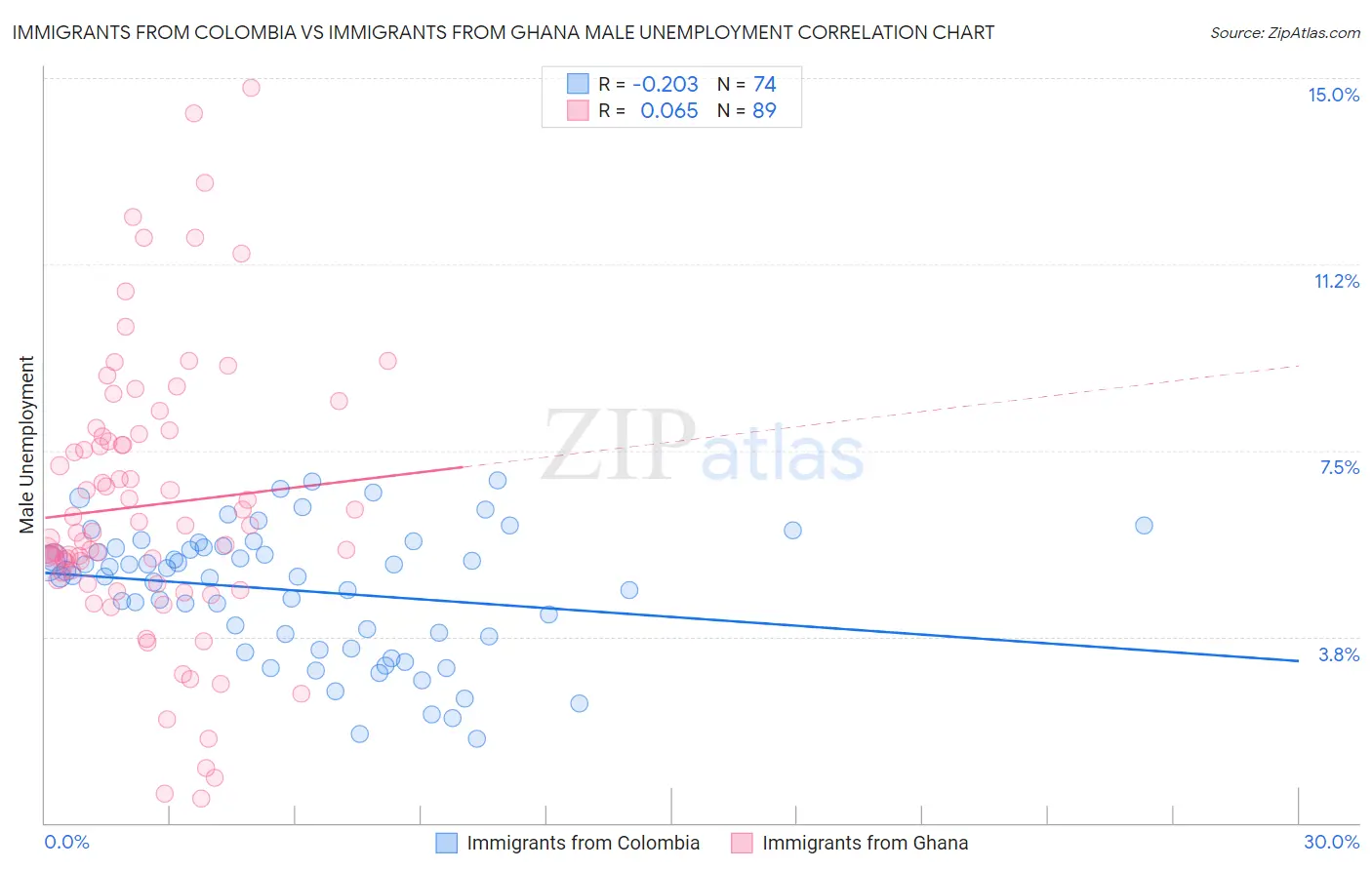 Immigrants from Colombia vs Immigrants from Ghana Male Unemployment