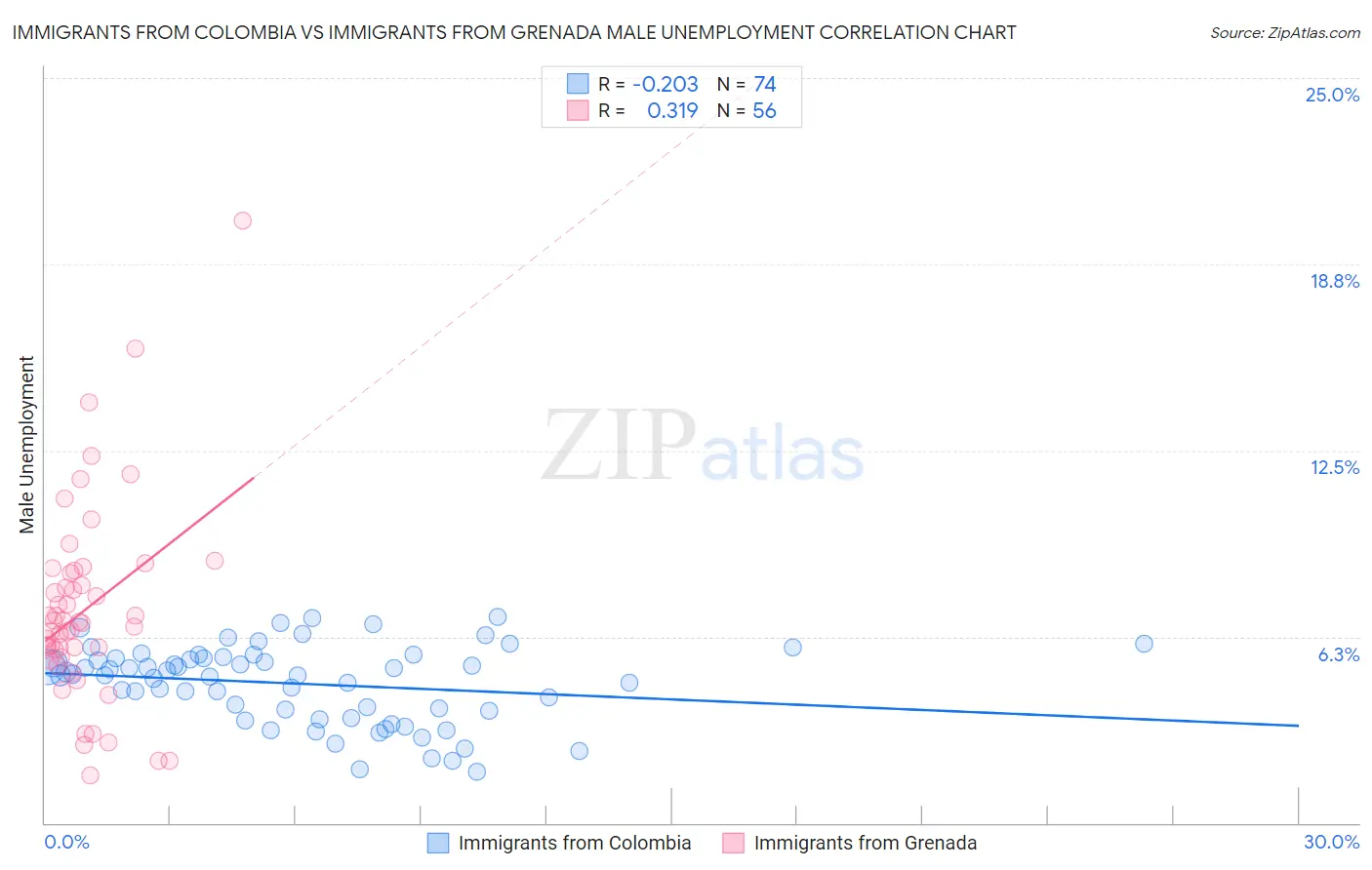 Immigrants from Colombia vs Immigrants from Grenada Male Unemployment