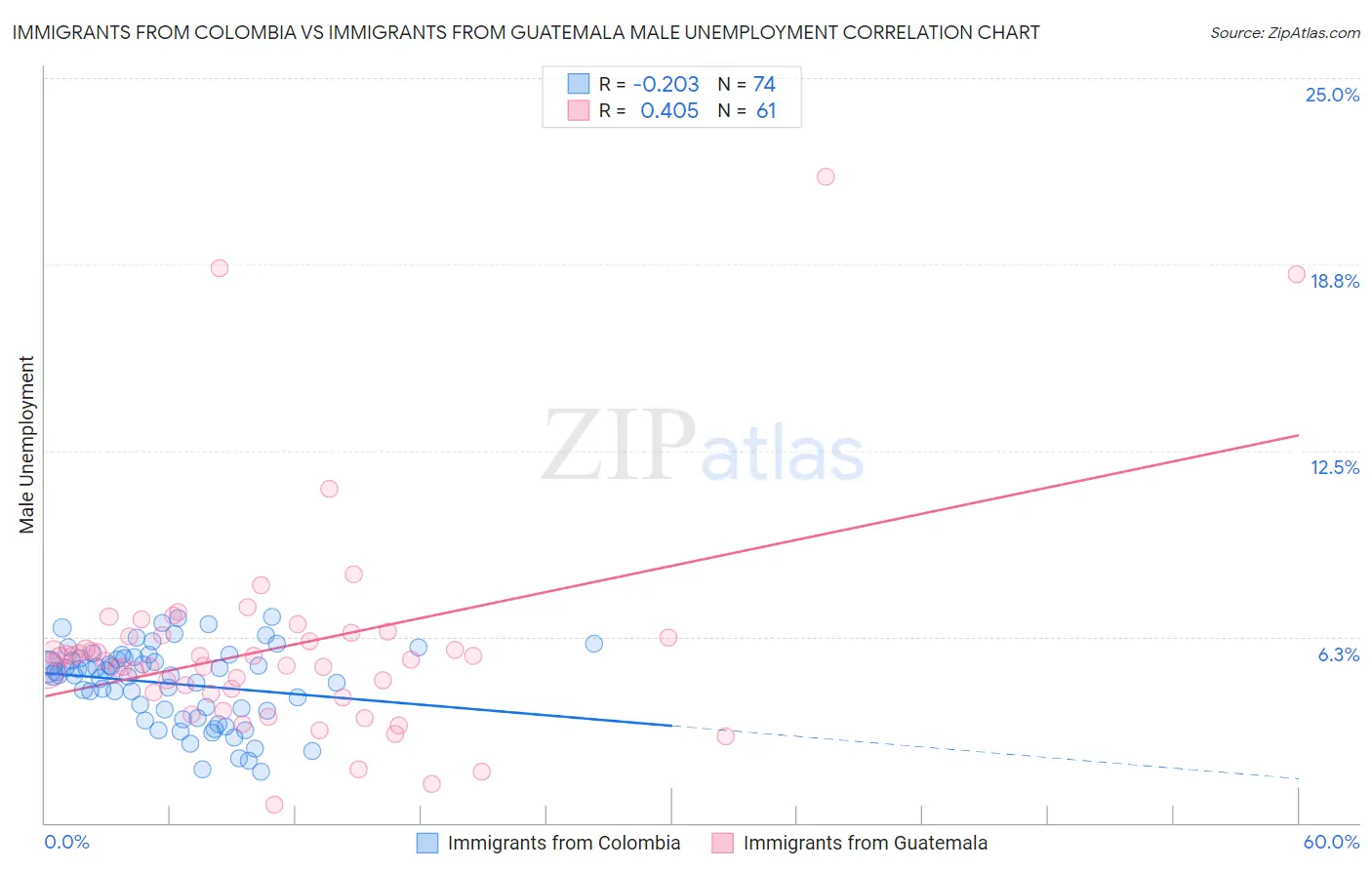Immigrants from Colombia vs Immigrants from Guatemala Male Unemployment