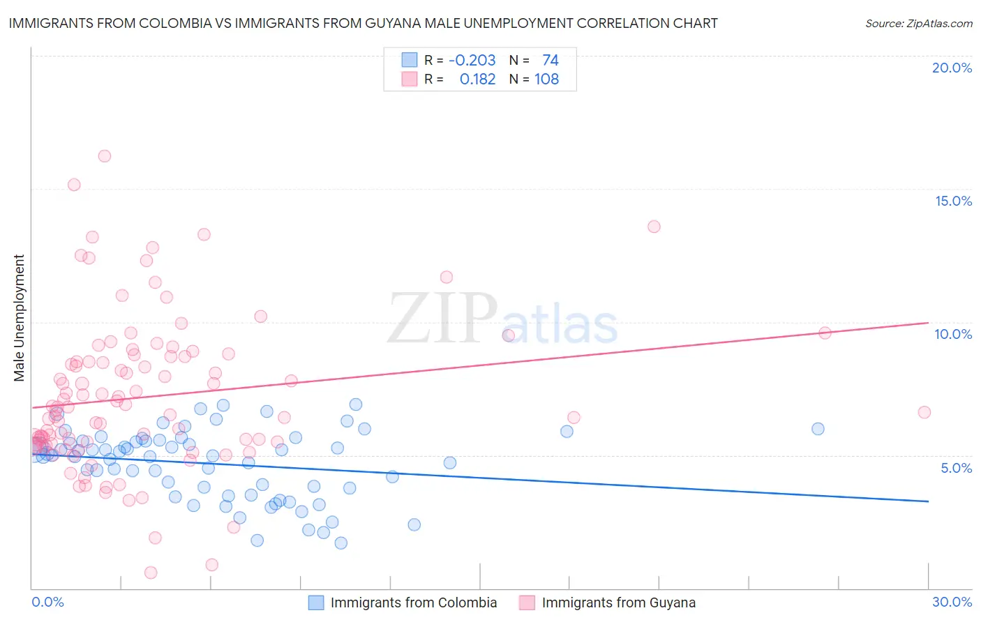 Immigrants from Colombia vs Immigrants from Guyana Male Unemployment
