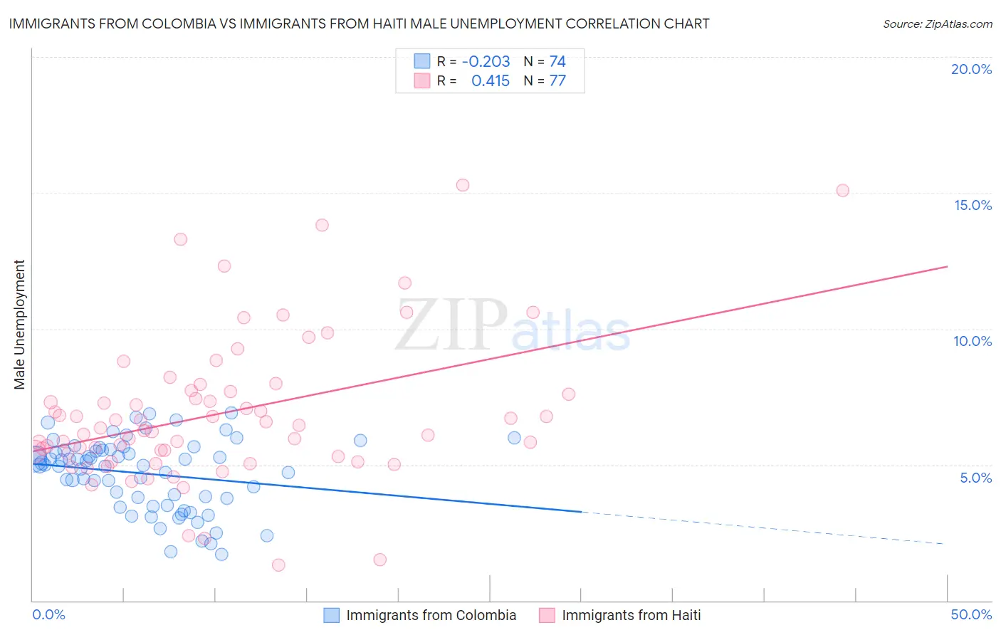 Immigrants from Colombia vs Immigrants from Haiti Male Unemployment