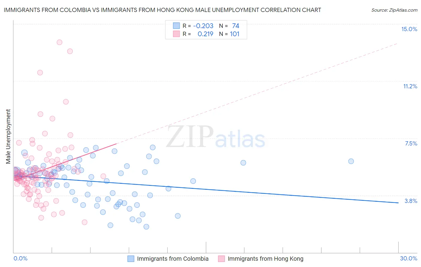 Immigrants from Colombia vs Immigrants from Hong Kong Male Unemployment