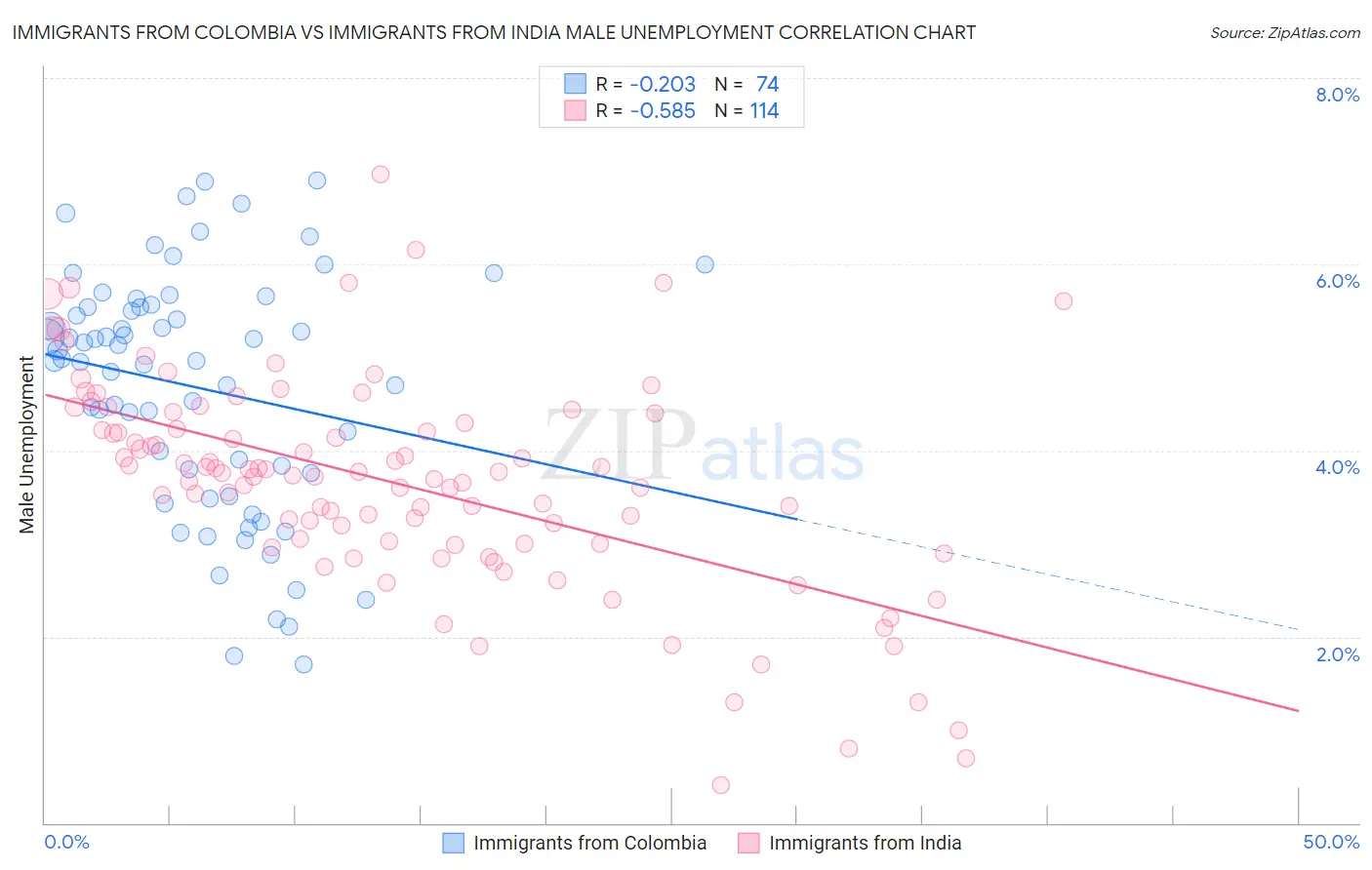 Immigrants from Colombia vs Immigrants from India Male Unemployment