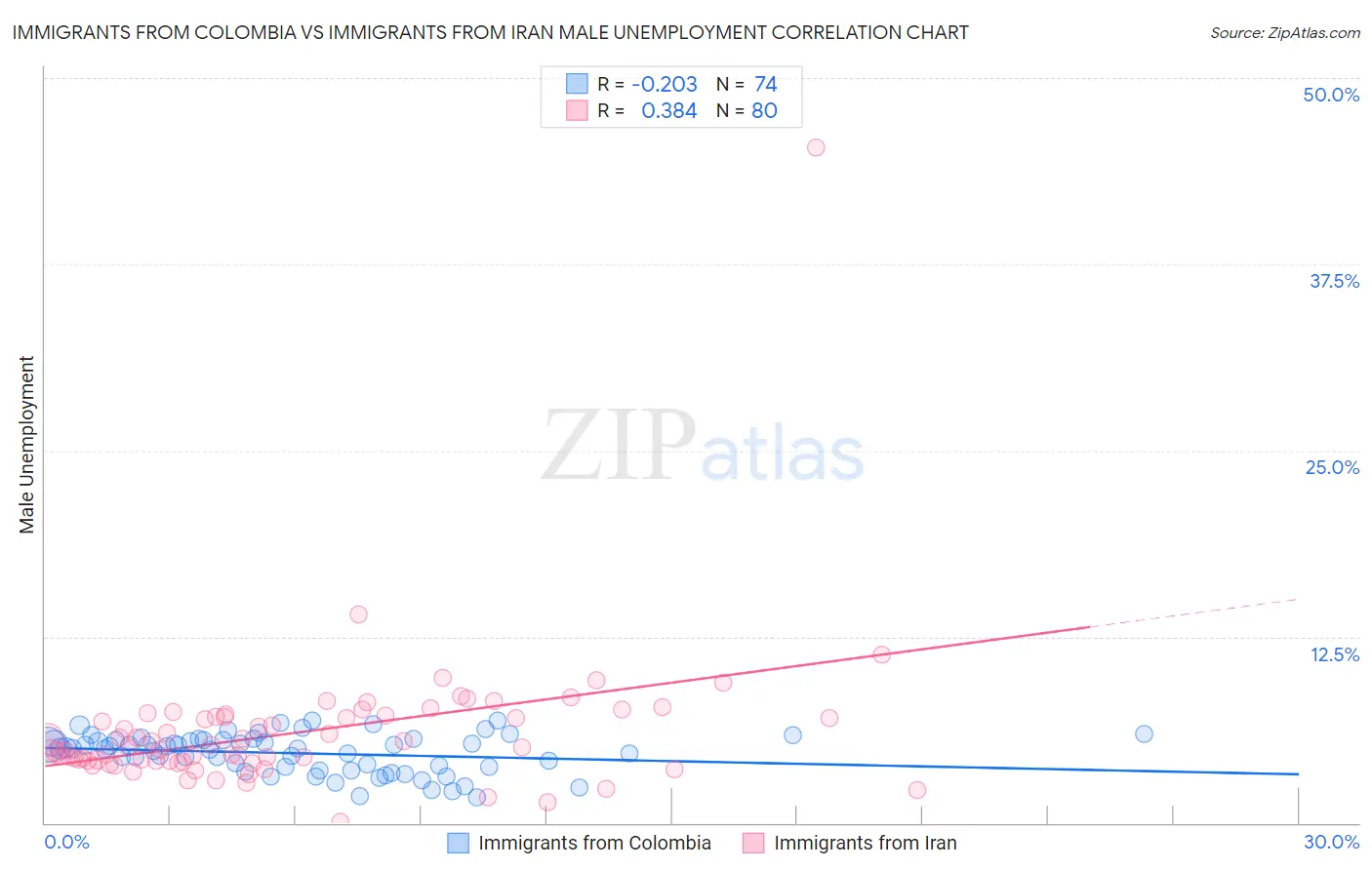 Immigrants from Colombia vs Immigrants from Iran Male Unemployment