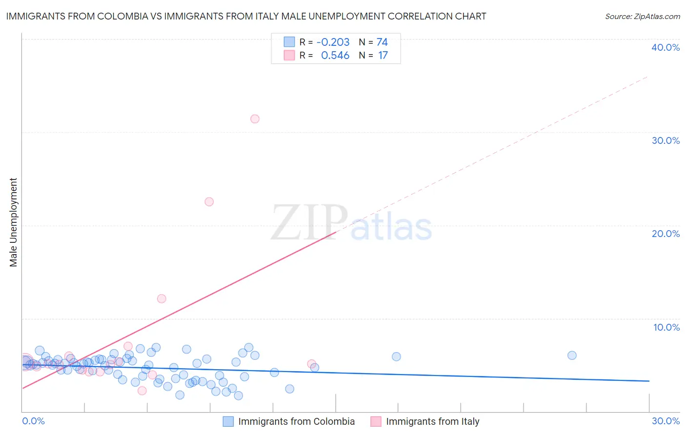 Immigrants from Colombia vs Immigrants from Italy Male Unemployment
