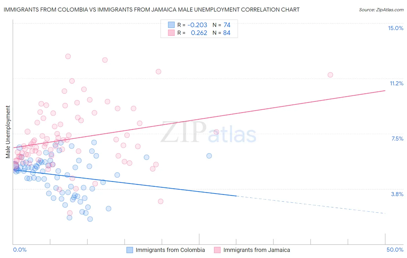 Immigrants from Colombia vs Immigrants from Jamaica Male Unemployment