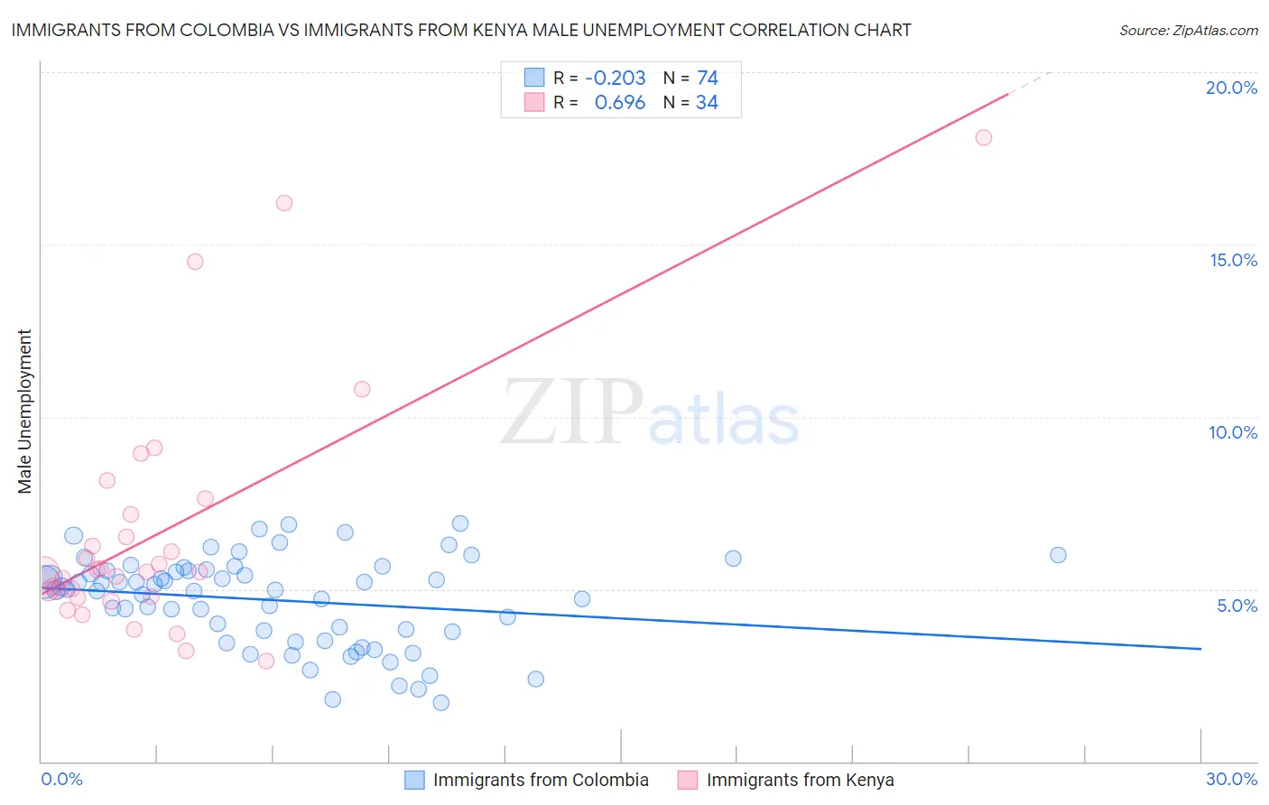Immigrants from Colombia vs Immigrants from Kenya Male Unemployment