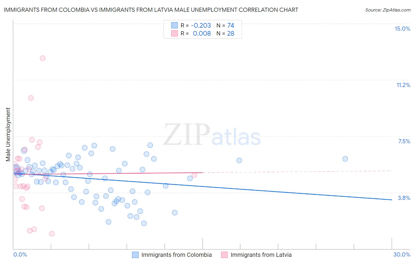 Immigrants from Colombia vs Immigrants from Latvia Male Unemployment