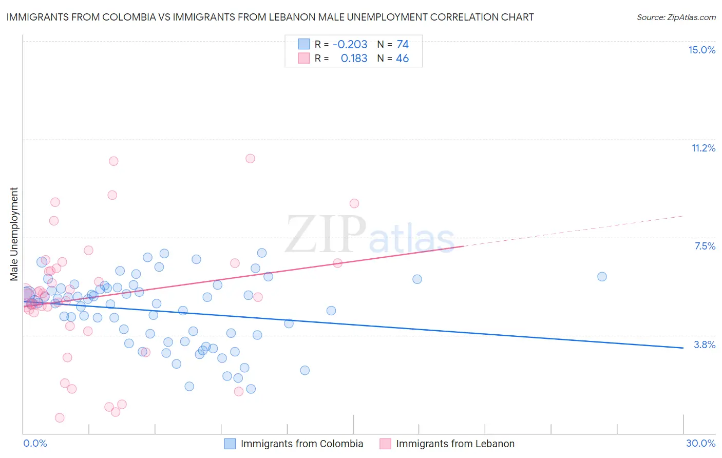 Immigrants from Colombia vs Immigrants from Lebanon Male Unemployment