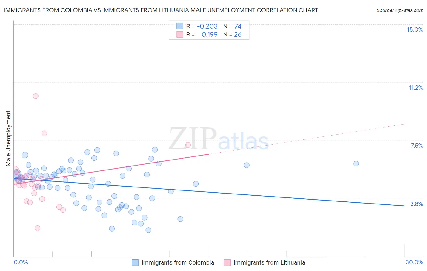 Immigrants from Colombia vs Immigrants from Lithuania Male Unemployment