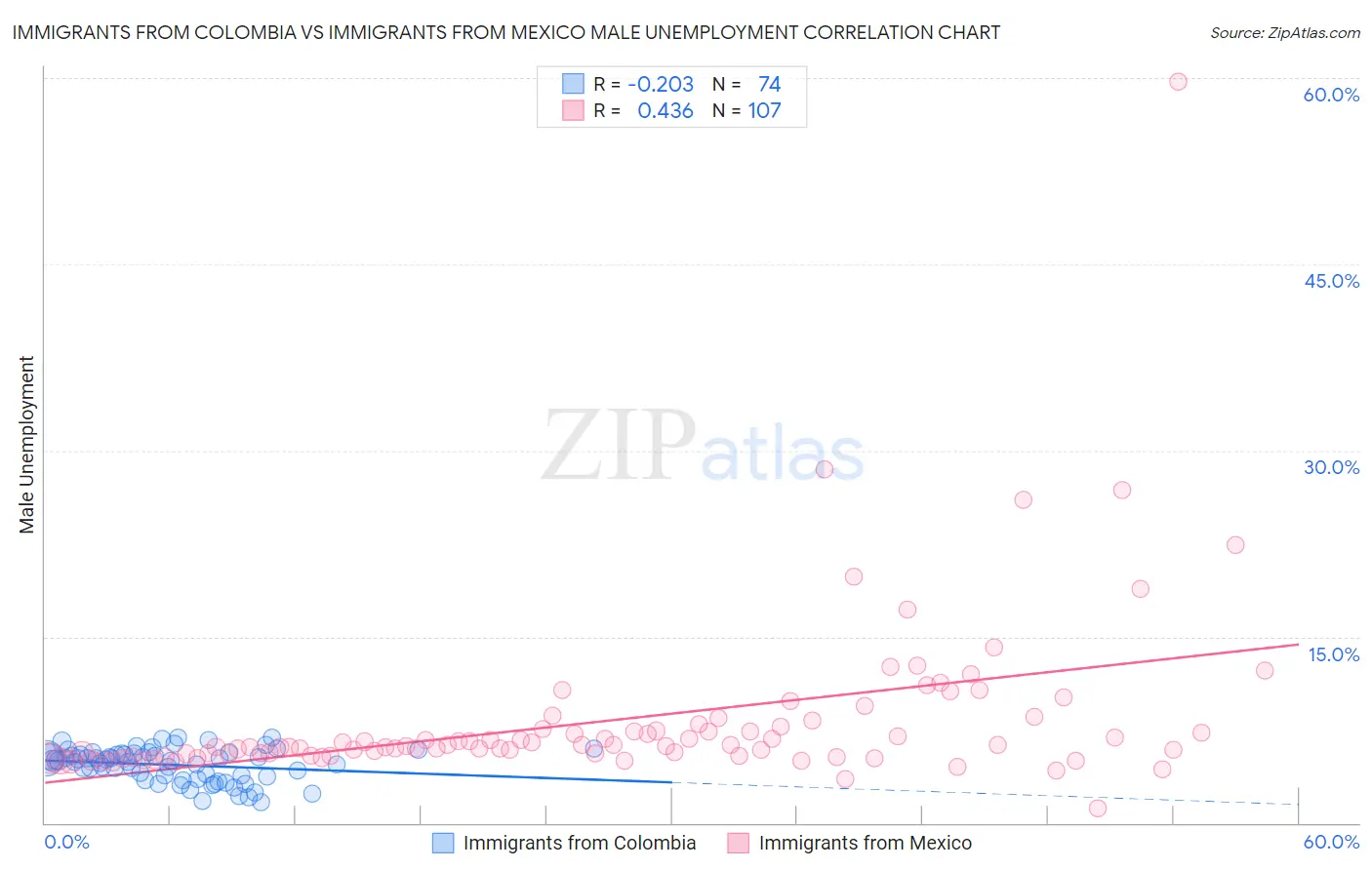 Immigrants from Colombia vs Immigrants from Mexico Male Unemployment
