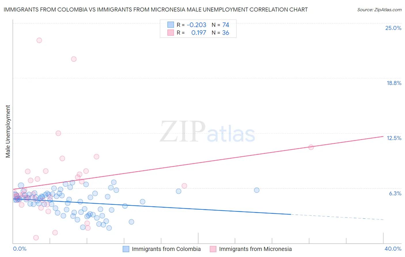 Immigrants from Colombia vs Immigrants from Micronesia Male Unemployment