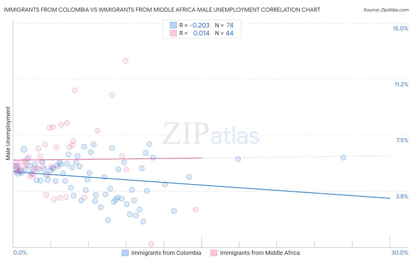 Immigrants from Colombia vs Immigrants from Middle Africa Male Unemployment
