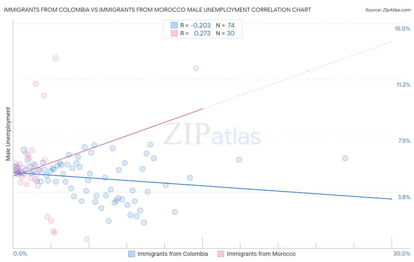 Immigrants from Colombia vs Immigrants from Morocco Male Unemployment