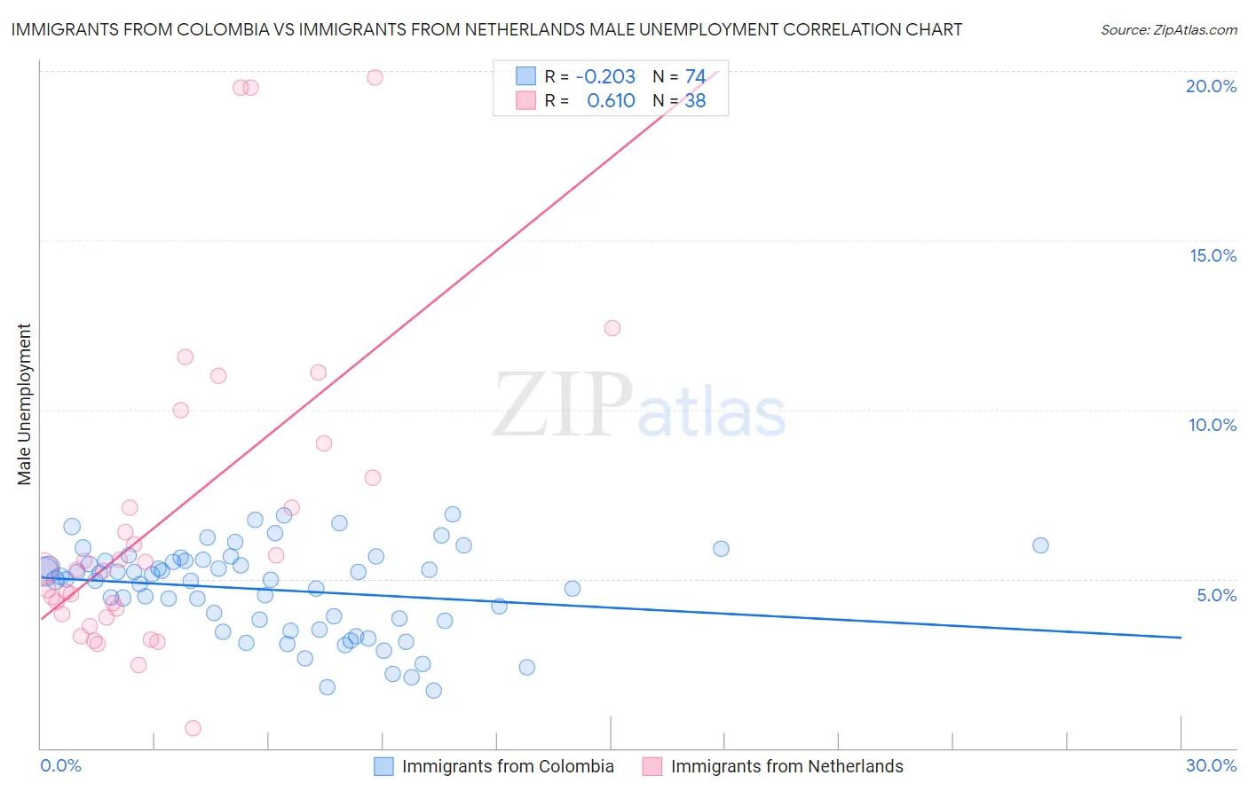 Immigrants from Colombia vs Immigrants from Netherlands Male Unemployment